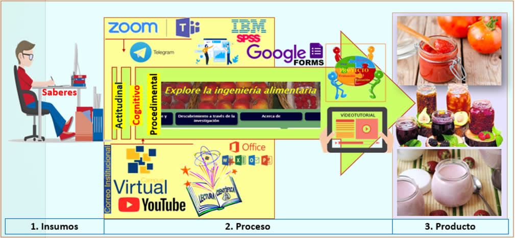 Elementos que integra el proceso de enseñanza aprendizaje como experiencia educativa