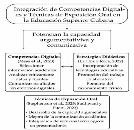 Integración de competencias digitales y técnicas de exposición oral