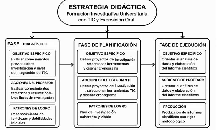 Estrategia didáctica