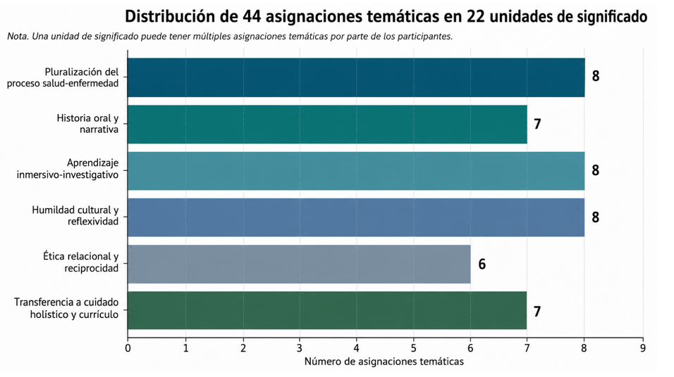 Figura 1. Distribución de asignaciones temáticas en el corpus documental