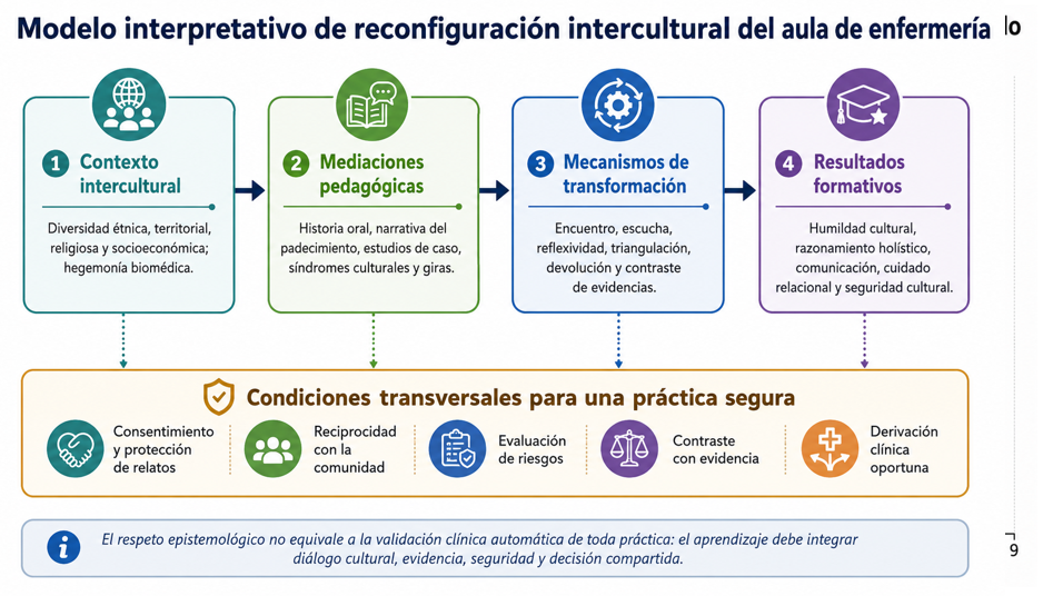 Figura 2. Modelo interpretativo de reconfiguración intercultural a utilizar en el aula