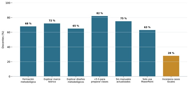 Figura 1. Indicadores cuantitativos reportados en el diagnóstico docente