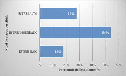 Figura 1. Nivel estrés percibido