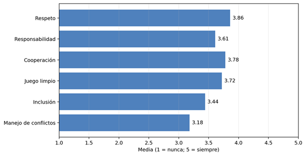 Figura 1. Perfil de medias por dimensión valoral