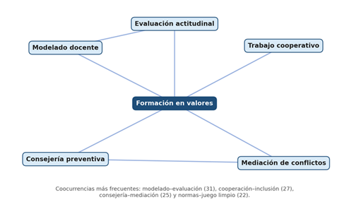 Figura 2. Red temática construida a partir del análisis en ATLAS.ti