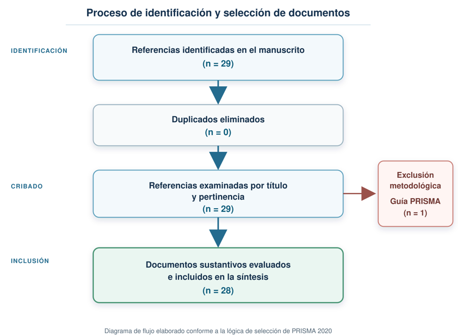 Figura 1. Flujo PRISMA 2020 adaptado al corpus documental