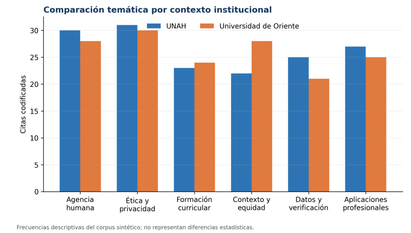 Figura 2. Comparación descriptiva de categorías por institución